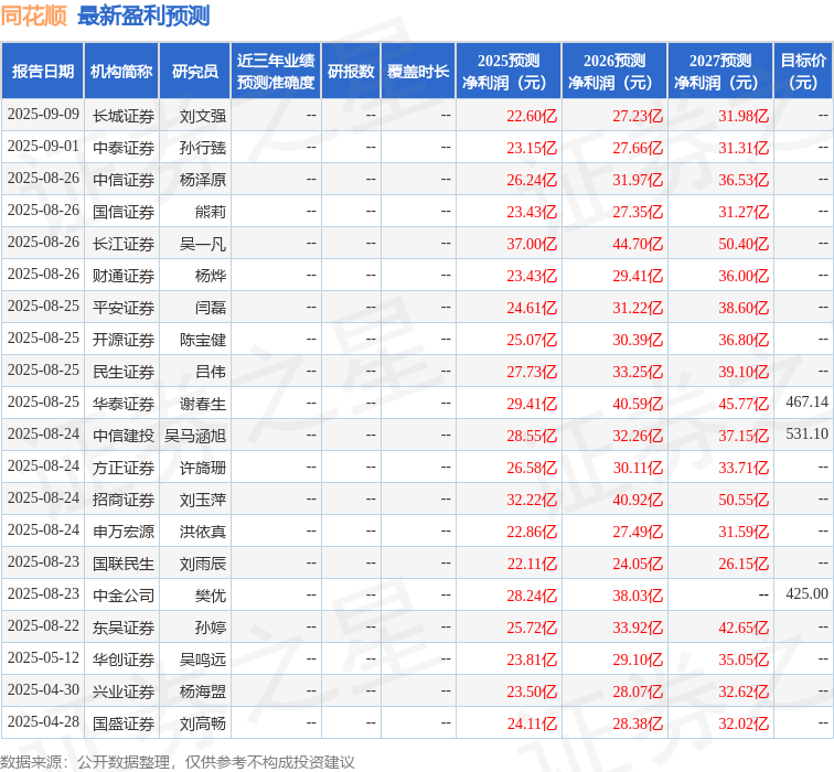 西南证券：上调同花顺目标价至459.9元，给予买入评级
