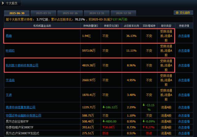 同花顺深夜公告：董事长易峥提前终止减持计划