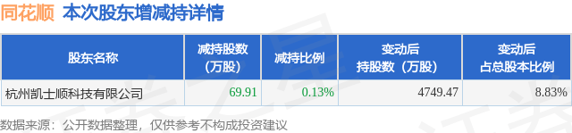 9月30日同花顺发布公告，股东减持69.91万股