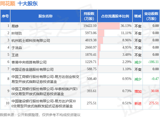 9月30日同花顺发布公告，股东减持69.91万股