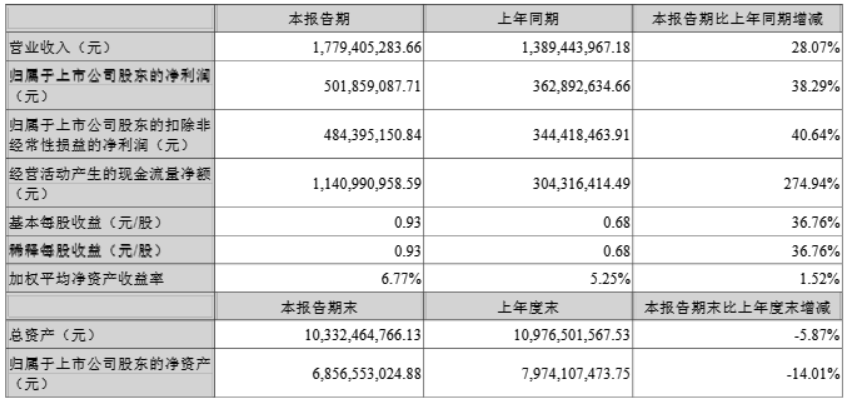 同花顺上半年盈利超5亿元，同比增长38.29％