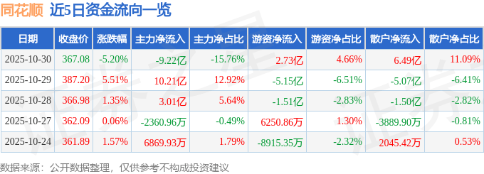 同花顺（300033）10月30日主力资金净卖出9.22亿元