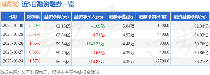 同花顺（300033）10月30日主力资金净卖出9.22亿元