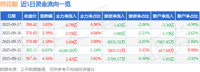 同花顺（300033）9月17日主力资金净买入4.78亿元