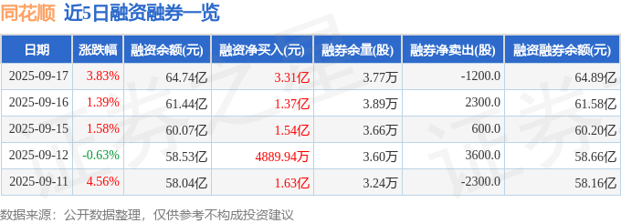 同花顺（300033）9月17日主力资金净买入4.78亿元