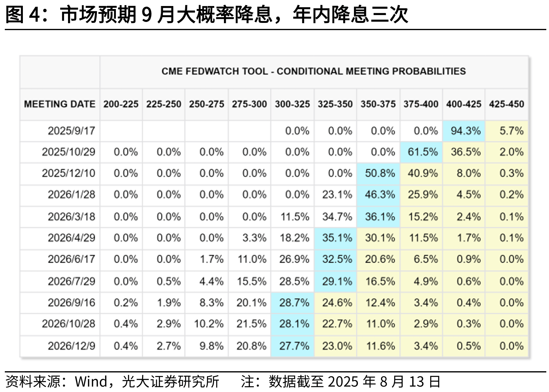 光大证券：关税传导可控，降息预期升温