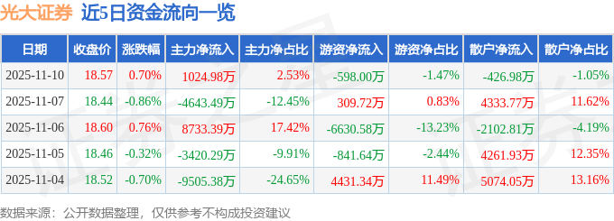 股票行情快报：光大证券（601788）11月10日主力资金净买入1024.98万元