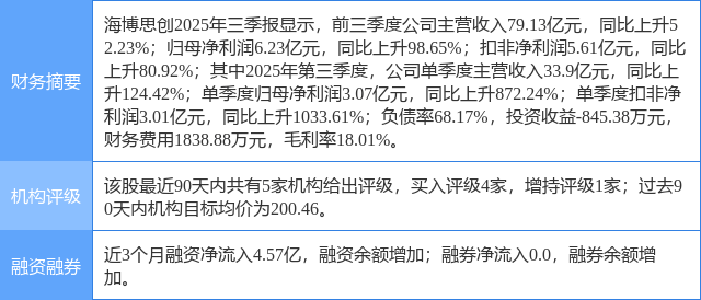 海博思创涨13.00%,东吴证券一周前给出“买入”评级
