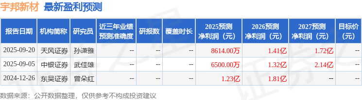 东吴证券:给予宇邦新材增持评级