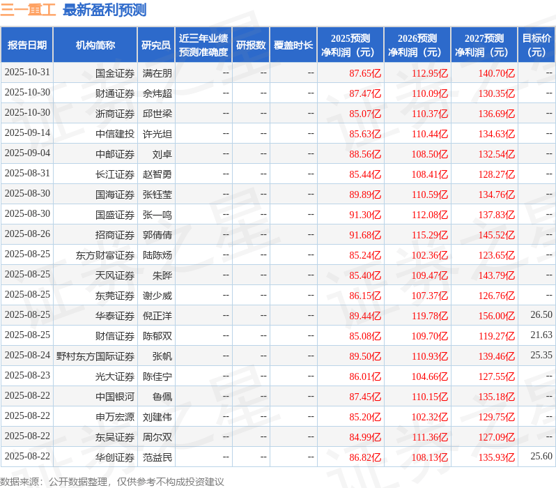 东吴证券:给予三一重工买入评级