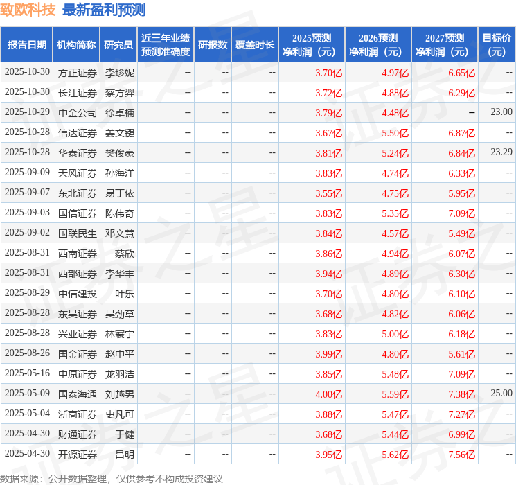 东吴证券：给予致欧科技买入评级