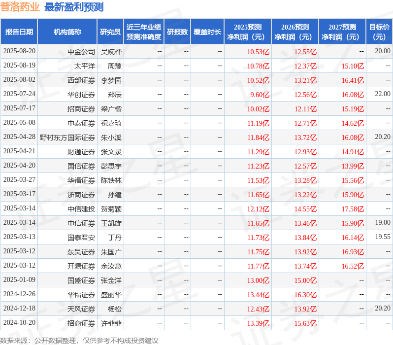 东吴证券：给予普洛药业买入评级