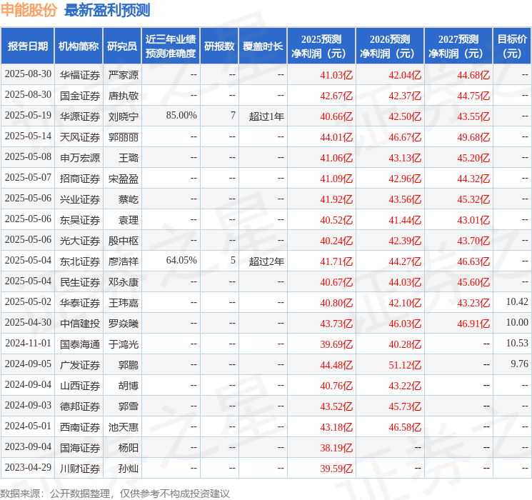 东吴证券：给予申能股份买入评级
