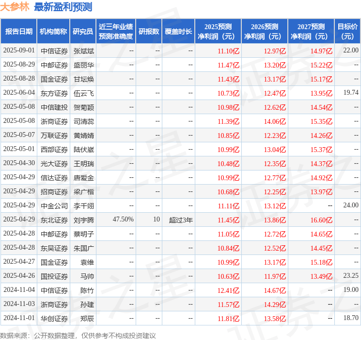 东吴证券：给予大参林买入评级