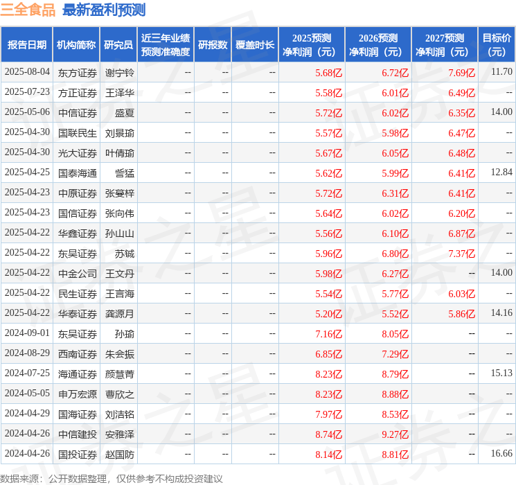 东吴证券：给予三全食品增持评级