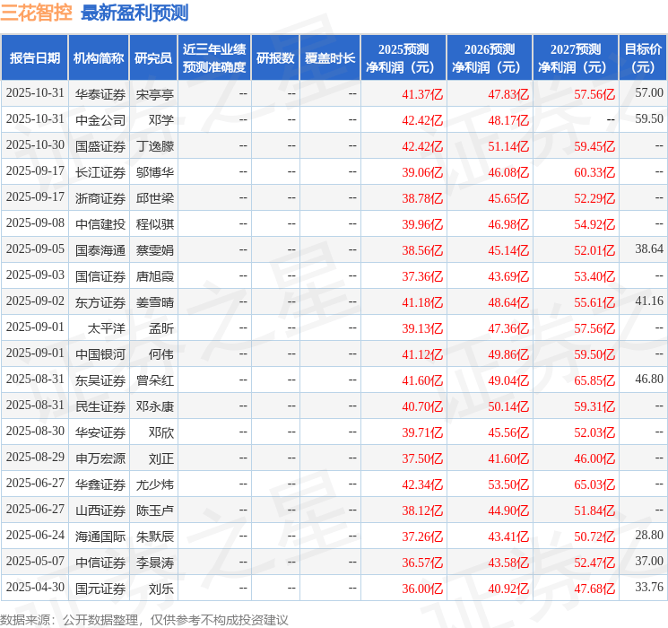 东吴证券：给予三花智控买入评级