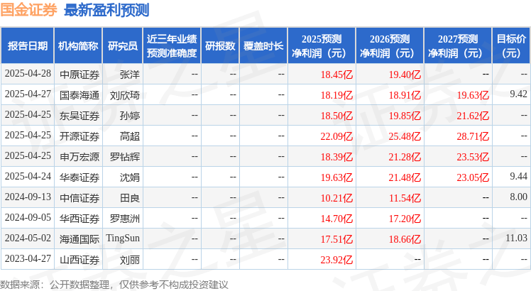 东吴证券：给予国金证券买入评级