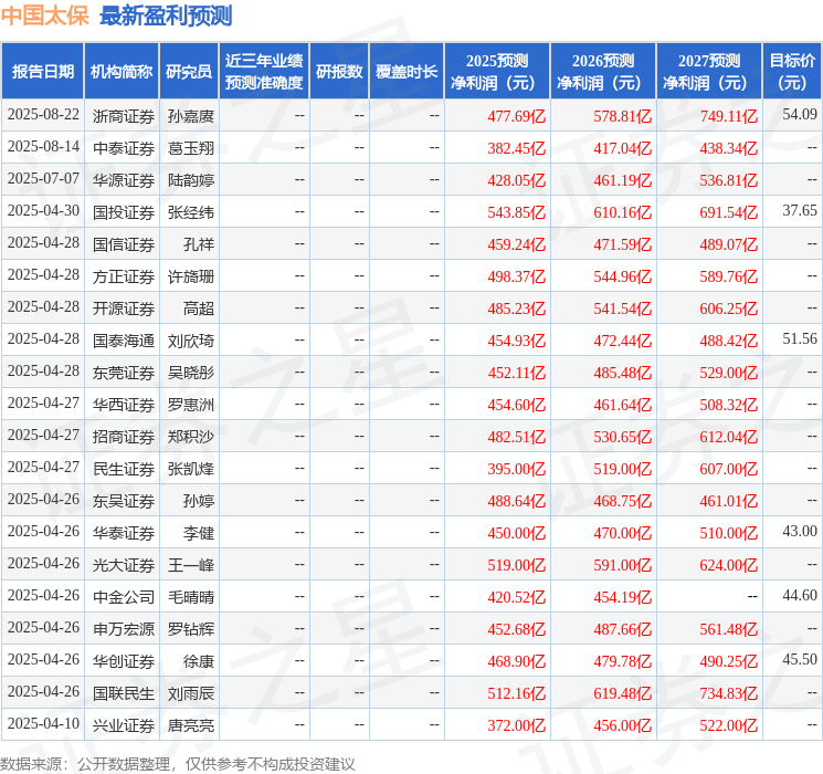 东吴证券：给予中国太保买入评级