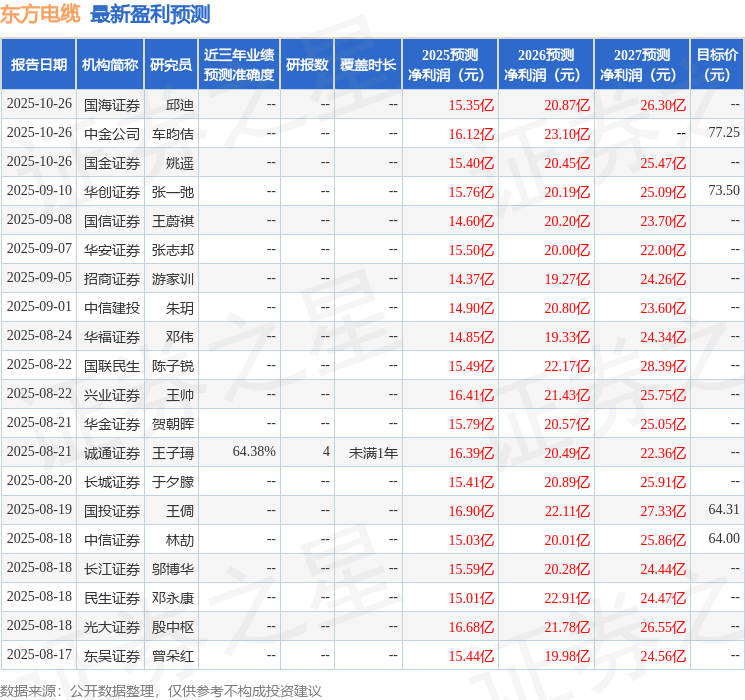 东吴证券：给予东方电缆买入评级