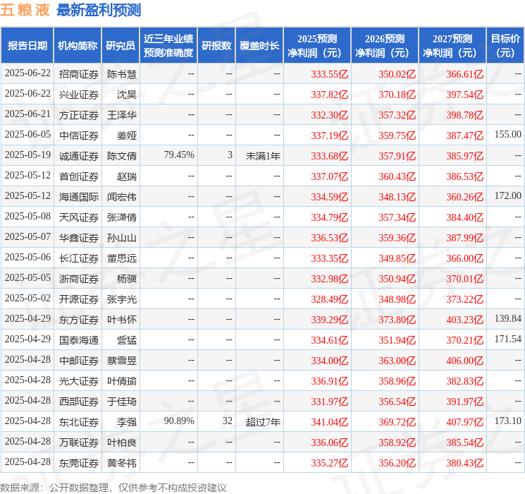 东吴证券：给予五粮液买入评级