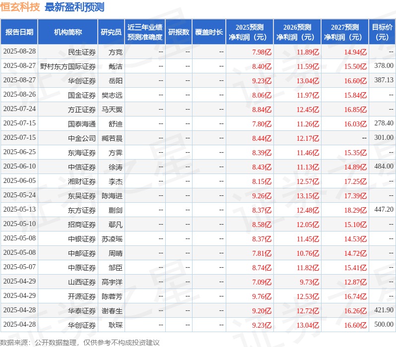 东吴证券：给予恒玄科技买入评级