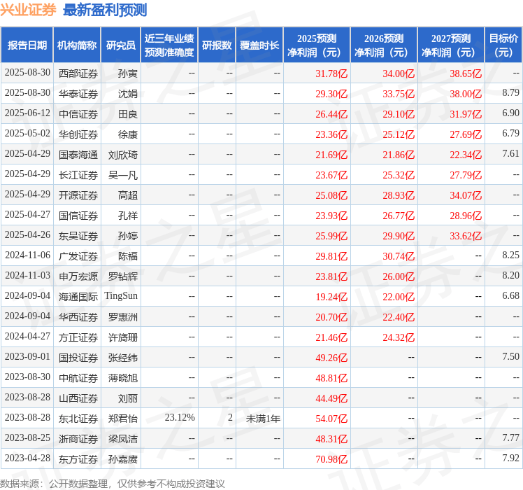 东吴证券：给予兴业证券买入评级