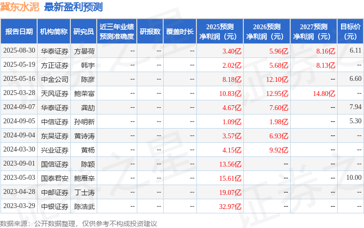 东吴证券：给予冀东水泥增持评级