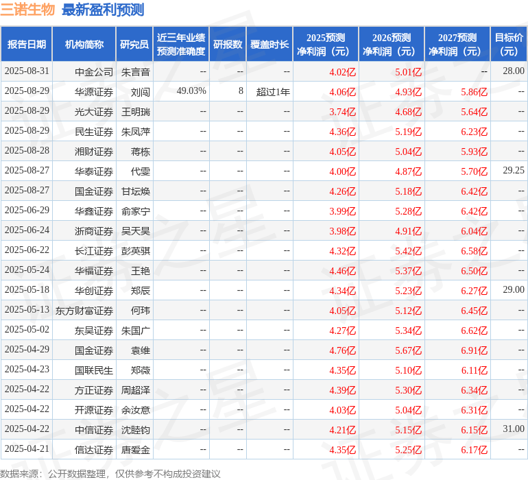 东吴证券:给予三诺生物买入评级