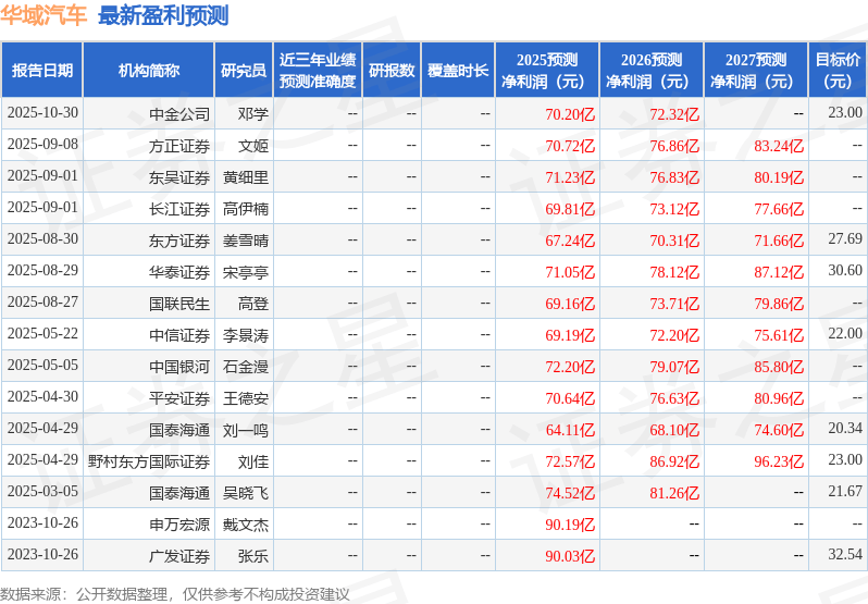 东吴证券：给予华域汽车买入评级