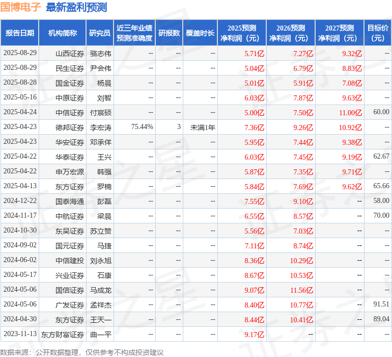 东吴证券:给予国博电子买入评级