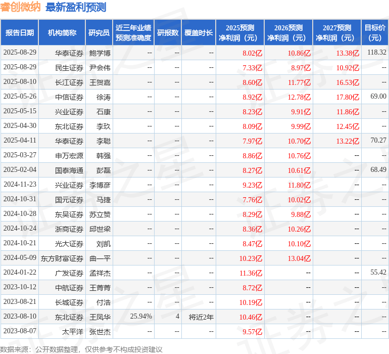 东吴证券：给予睿创微纳买入评级