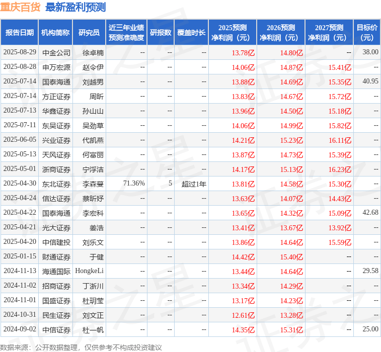 东吴证券:给予重庆百货买入评级