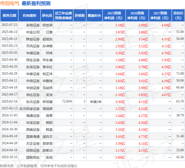 东吴证券：给予伟创电气买入评级