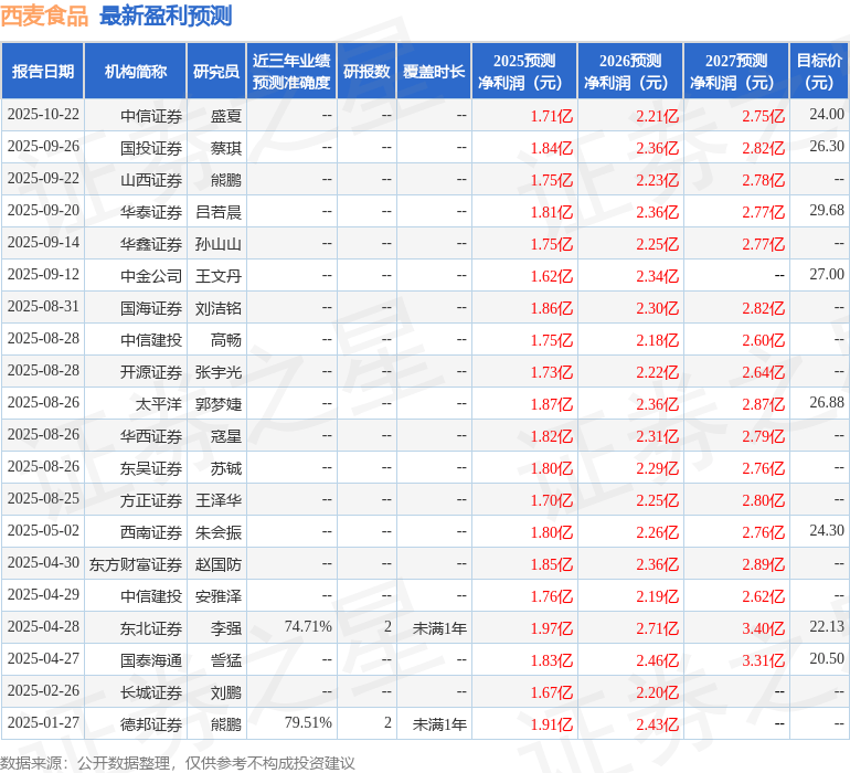 东吴证券：给予西麦食品买入评级