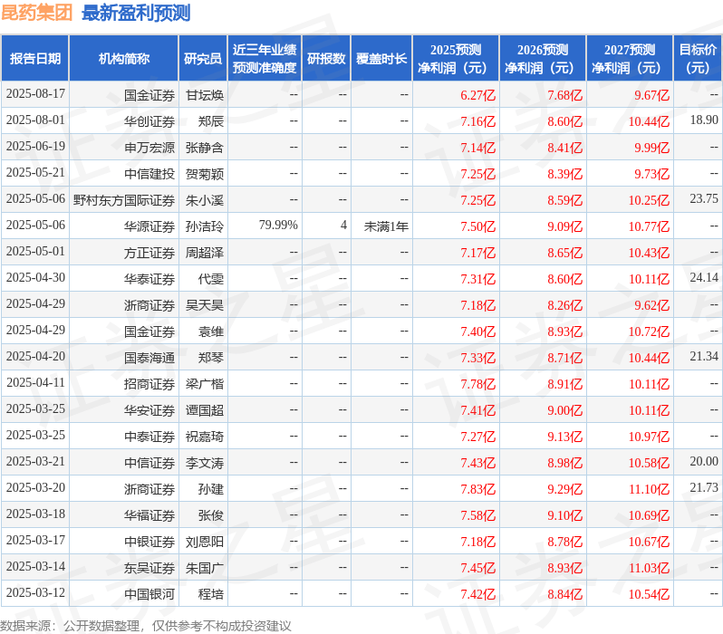 东吴证券:给予昆药集团买入评级