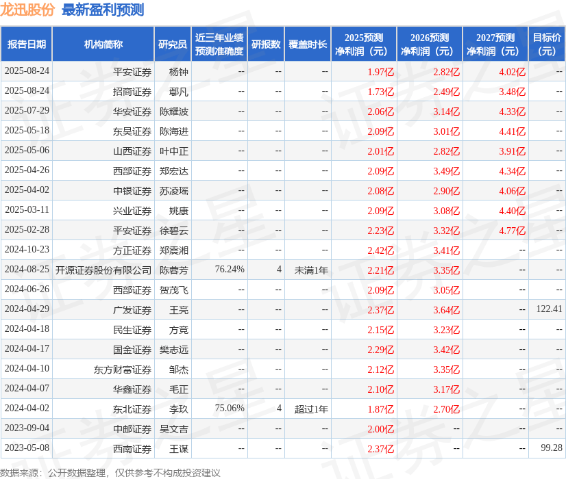 东吴证券：给予龙迅股份买入评级