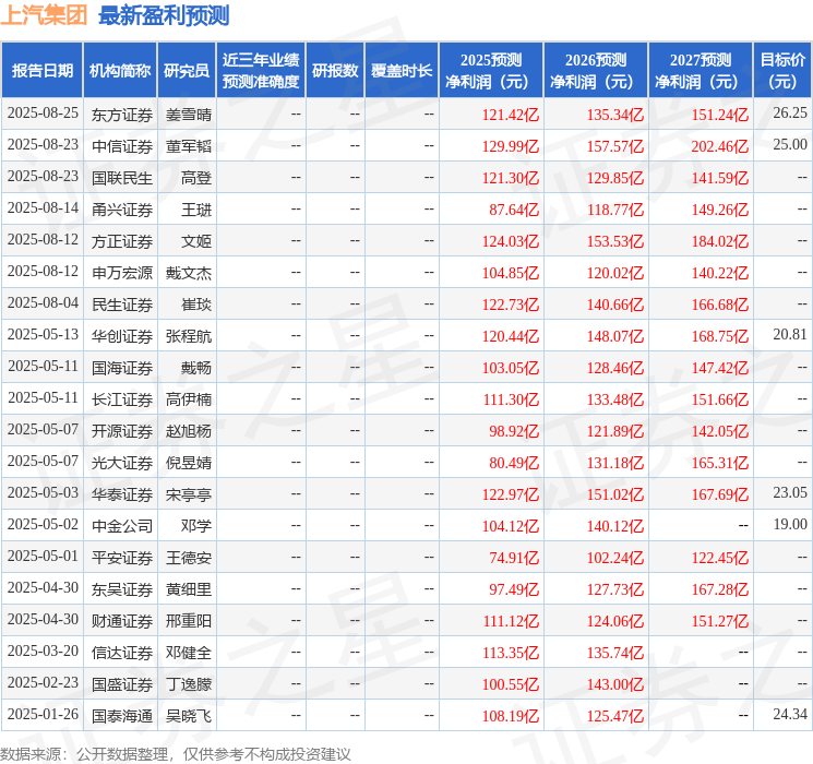东吴证券：给予上汽集团买入评级