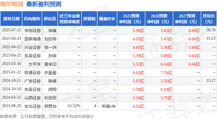东吴证券:给予南华期货增持评级