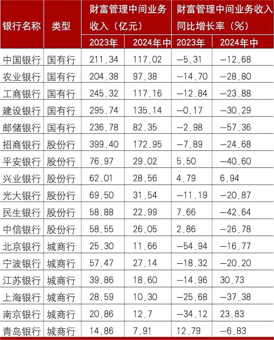 推动商业银行从资产管理向大财富管理转型