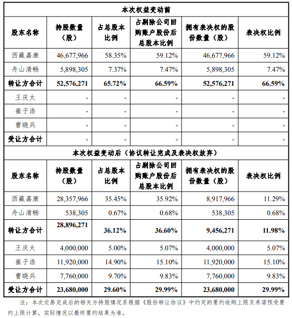 亏损股多瑞医药拟7.59亿转让实控权 中信证券保荐上市