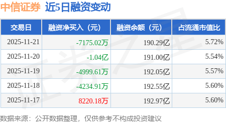 中信证券：11月21日融资买入6.73亿元，融资融券余额190.46亿元