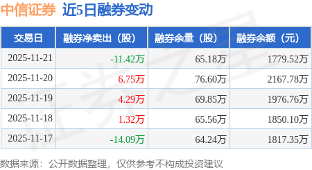 中信证券：11月21日融资买入6.73亿元，融资融券余额190.46亿元