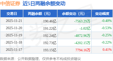 中信证券：11月21日融资买入6.73亿元，融资融券余额190.46亿元