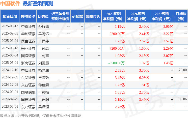 民生证券：给予中国软件买入评级