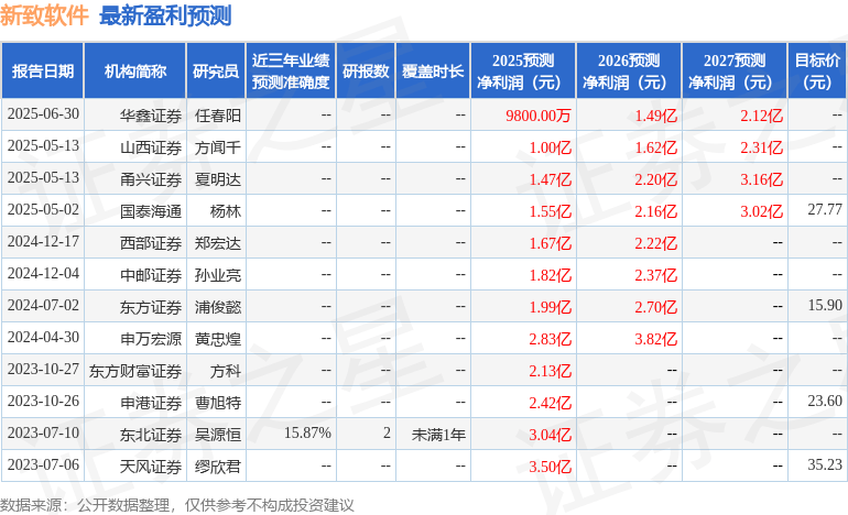 山西证券：给予新致软件买入评级