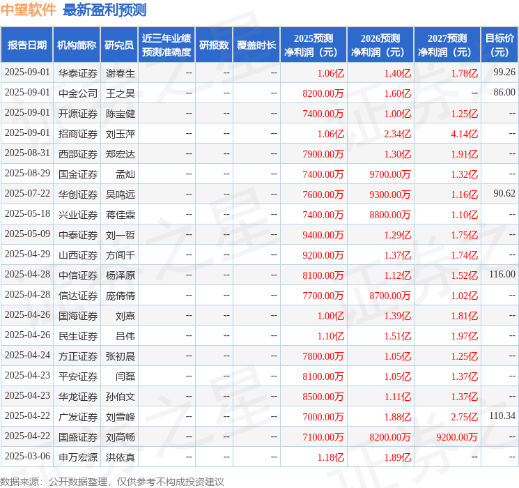 山西证券：给予中望软件增持评级