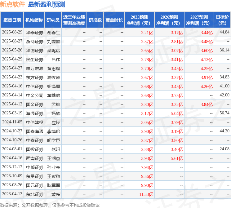 民生证券：给予新点软件买入评级