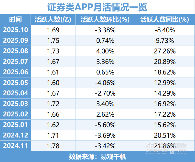 终结四连涨!炒股软件流量下滑,部分中小证券类APP逆势增长