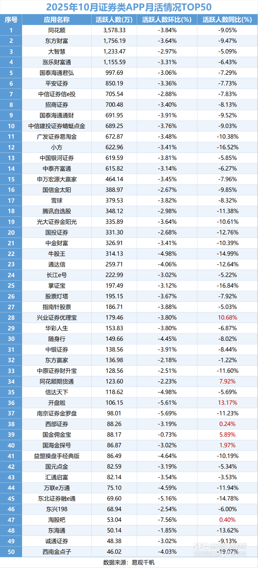终结四连涨!炒股软件流量下滑,部分中小证券类APP逆势增长