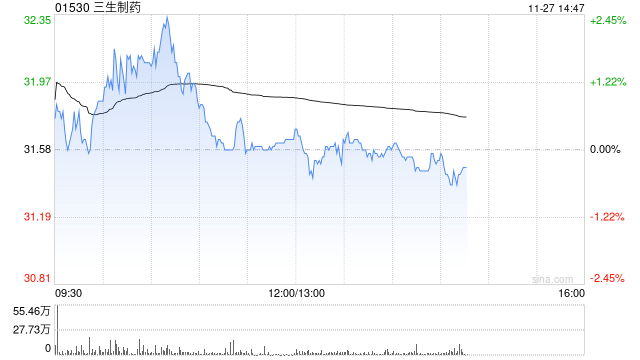 国泰海通证券：维持三生制药“增持”评级 分拆上市实现蔓迪加速发展